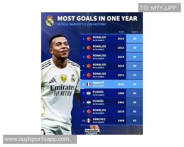 姆巴佩创队史新高今年为皇马打入54球追平C罗历史纪录